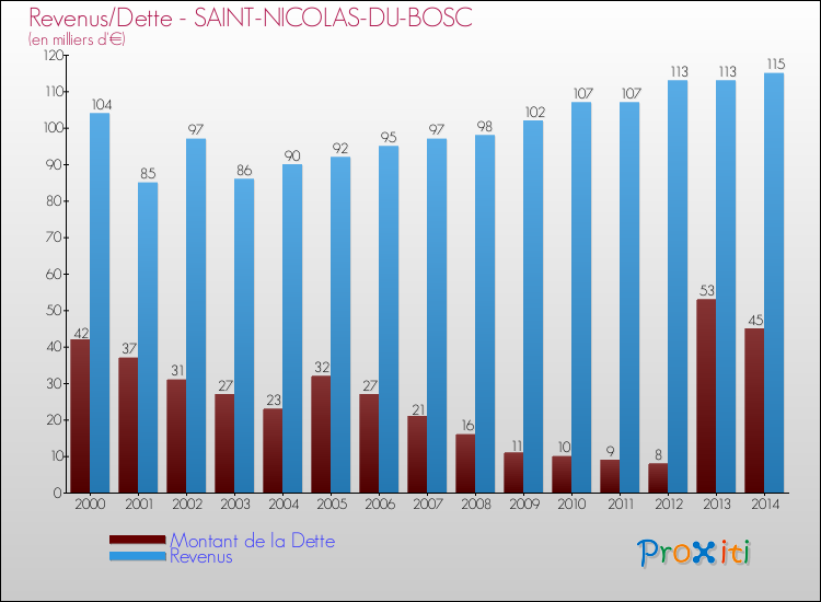 Evolution comparée de la dette et des revenus pour la commune de SAINT-NICOLAS-DU-BOSC de 2000 à 2014 Comparaison de la dette et des revenus pour SAINT-NICOLAS-DU-BOSC de 2000 à 2014