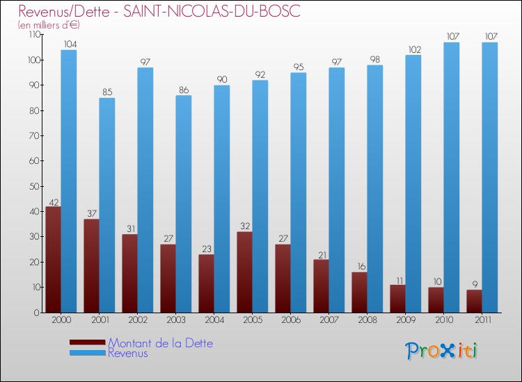 Evolution comparée de la dette et des revenus pour la commune de SAINT-NICOLAS-DU-BOSC de 2000 à 2011 Comparaison de la dette et des revenus pour SAINT-NICOLAS-DU-BOSC de 2000 à 2011