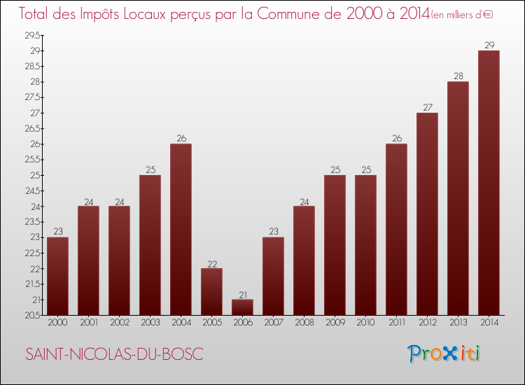 Evolution des Impôts Locaux pour la commune de SAINT-NICOLAS-DU-BOSC de 2000 à 2014 Evolution des Impôts Locaux pour SAINT-NICOLAS-DU-BOSC de 2000 à 2014