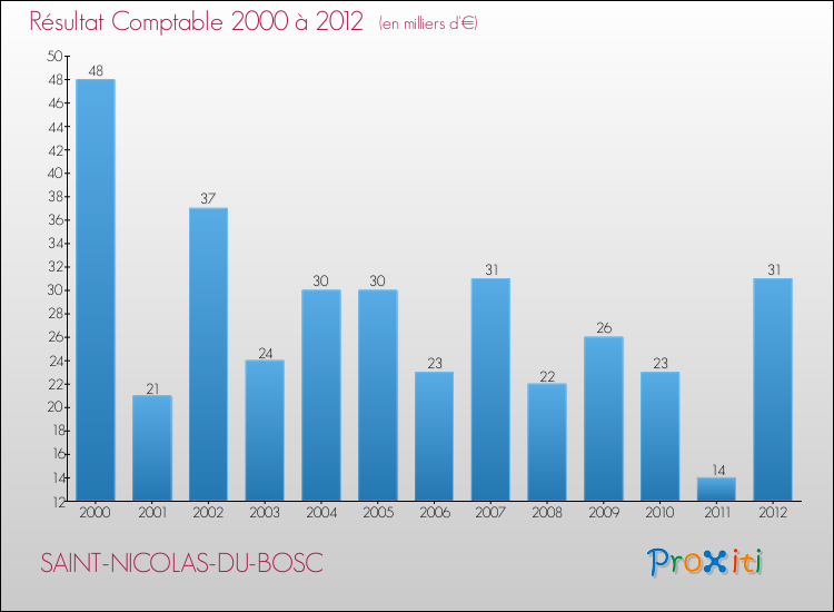 Evolution du résultat comptable pour la commune de SAINT-NICOLAS-DU-BOSC de 2000 à 2012 Evolution du résultat comptable pour SAINT-NICOLAS-DU-BOSC de 2000 à 2012