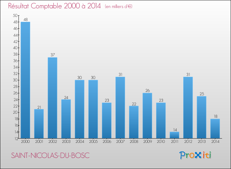 Evolution du résultat comptable pour la commune de SAINT-NICOLAS-DU-BOSC de 2000 à 2014 Evolution du résultat comptable pour SAINT-NICOLAS-DU-BOSC de 2000 à 2014