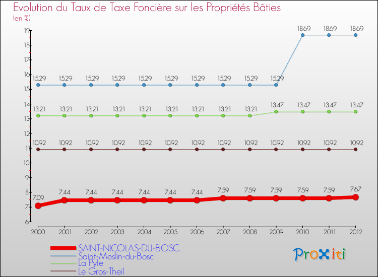Evolution du taux de la taxe foncière sur le bati pour SAINT-NICOLAS-DU-BOSC et les communes proches de 2000 à 2012 Comparaison des taux de taxe foncière sur le bati pour SAINT-NICOLAS-DU-BOSC et les communes voisines de 2000 à 2012