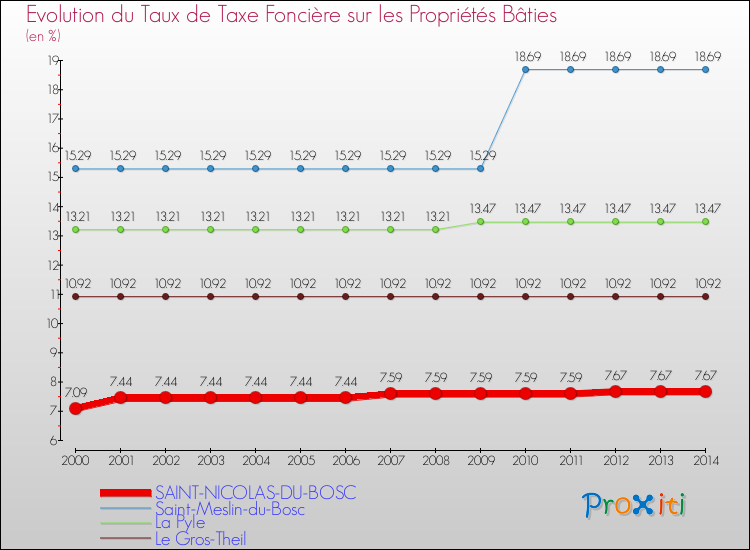 Evolution du taux de la taxe foncière sur le bati pour SAINT-NICOLAS-DU-BOSC et les communes proches de 2000 à 2014 Comparaison des taux de taxe foncière sur le bati pour SAINT-NICOLAS-DU-BOSC et les communes voisines de 2000 à 2014