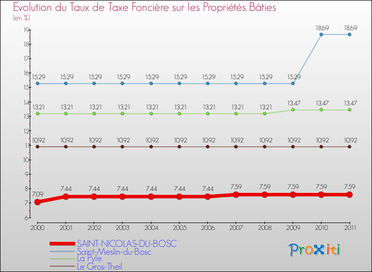 Evolution du taux de la taxe foncière sur le bati pour SAINT-NICOLAS-DU-BOSC et les communes proches Comparaison des taux de taxe foncière sur le bati pour SAINT-NICOLAS-DU-BOSC et les communes voisines