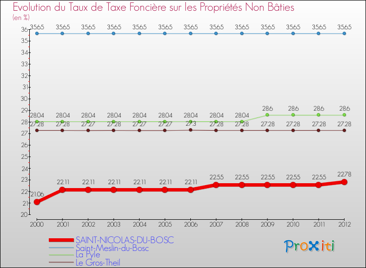 Evolution du taux de la taxe foncière sur les immeubles et terrains non batis pour SAINT-NICOLAS-DU-BOSC et les communes proches de 2000 à 2012 Comparaison des taux de la taxe foncière sur les immeubles et terrains non batis pour SAINT-NICOLAS-DU-BOSC et les communes voisines de 2000 à 2012
