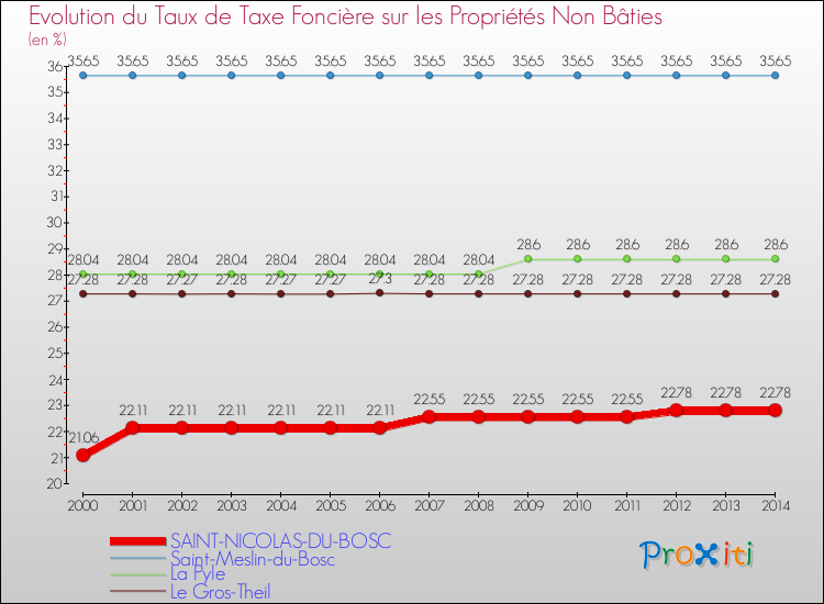 Evolution du taux de la taxe foncière sur les immeubles et terrains non batis pour SAINT-NICOLAS-DU-BOSC et les communes proches de 2000 à 2014 Comparaison des taux de la taxe foncière sur les immeubles et terrains non batis pour SAINT-NICOLAS-DU-BOSC et les communes voisines de 2000 à 2014