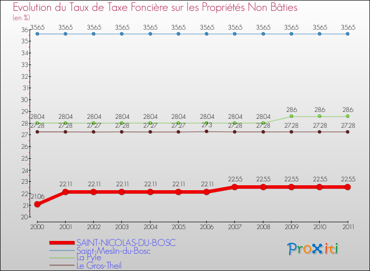 Evolution du taux de la taxe foncière sur les immeubles et terrains non batis pour SAINT-NICOLAS-DU-BOSC et les communes proches Comparaison des taux de la taxe foncière sur les immeubles et terrains non batis pour SAINT-NICOLAS-DU-BOSC et les communes voisines