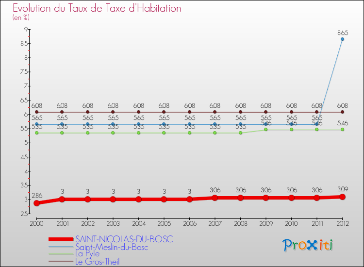 Evolution du taux de la taxe d'habitation pour SAINT-NICOLAS-DU-BOSC et les communes proches Comparaison des taux de la taxe d'habitation pour SAINT-NICOLAS-DU-BOSC et les communes voisines