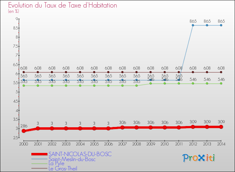 Evolution du taux de la taxe d'habitation pour SAINT-NICOLAS-DU-BOSC et les communes proches de 2000 à 2014 Comparaison des taux de la taxe d'habitation pour SAINT-NICOLAS-DU-BOSC et les communes voisines de 2000 à 2014