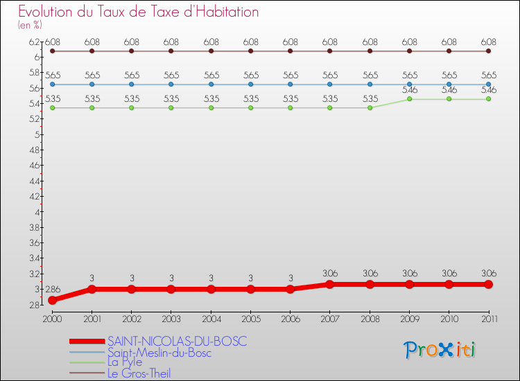 Evolution du taux de la taxe d'habitation pour SAINT-NICOLAS-DU-BOSC et les communes proches Comparaison des taux de la taxe d'habitation pour SAINT-NICOLAS-DU-BOSC et les communes voisines
