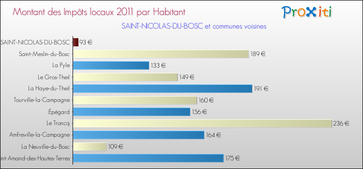 Montant des impôts locaux par Habitant pour SAINT-NICOLAS-DU-BOSC et les communes proches Comparaison des impôts locaux par habitant pour SAINT-NICOLAS-DU-BOSC et les communes voisines