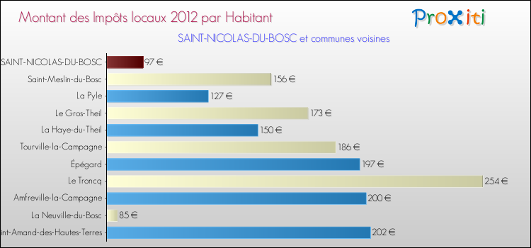 Montant des impôts locaux par Habitant pour SAINT-NICOLAS-DU-BOSC et les communes proches Comparaison des impôts locaux par habitant pour SAINT-NICOLAS-DU-BOSC et les communes voisines