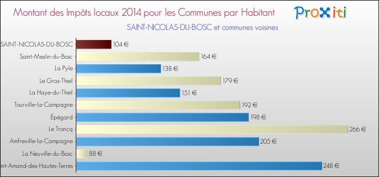 Montant des impôts locaux par Habitant pour SAINT-NICOLAS-DU-BOSC et les communes proches en 2014 Comparaison des impôts locaux par habitant pour SAINT-NICOLAS-DU-BOSC et les communes voisines en 2014