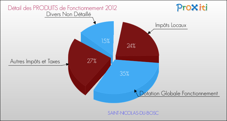 Décomposition du Budget de Fonctionnement 2012 de la commune de SAINT-NICOLAS-DU-BOSC Budget de Fonctionnement 2012 pour la commune de SAINT-NICOLAS-DU-BOSC