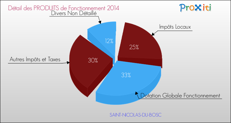 Décomposition du Budget de Fonctionnement 2014 de la commune de SAINT-NICOLAS-DU-BOSC Budget de Fonctionnement 2014 pour la commune de SAINT-NICOLAS-DU-BOSC