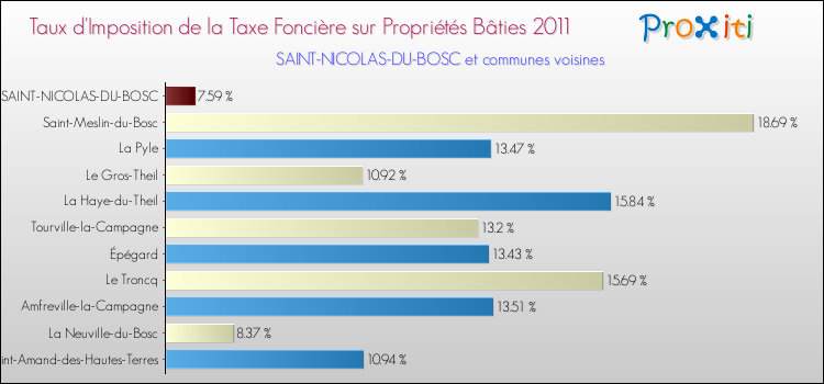 Taux d'imposition de la taxe foncière sur le bati 2011 pour SAINT-NICOLAS-DU-BOSC et les communes proches Comparaison des taux d'imposition de la taxe foncière sur le bati 2011 pour SAINT-NICOLAS-DU-BOSC et les communes voisines