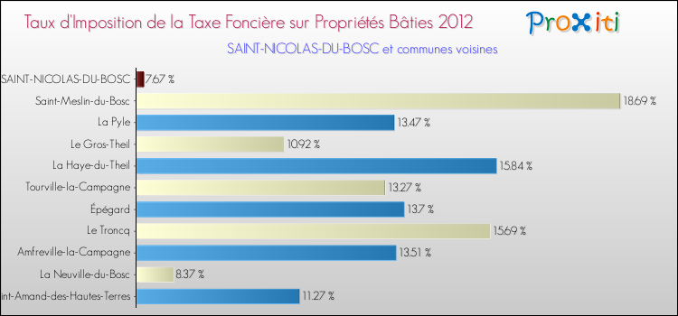 Taux d'imposition de la taxe foncière sur le bati 2012 pour SAINT-NICOLAS-DU-BOSC et les communes proches Comparaison des taux d'imposition de la taxe foncière sur le bati 2012 pour SAINT-NICOLAS-DU-BOSC et les communes voisines