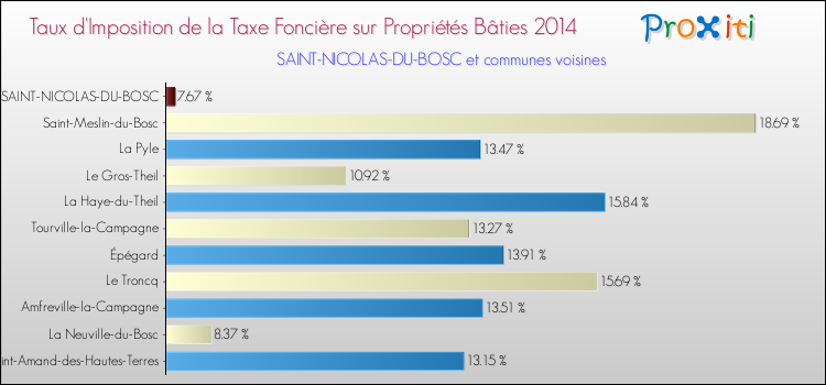 Taux d'imposition de la taxe foncière sur le bati 2014 pour SAINT-NICOLAS-DU-BOSC et les communes proches Comparaison des taux d'imposition de la taxe foncière sur le bati 2014 pour SAINT-NICOLAS-DU-BOSC et les communes voisines
