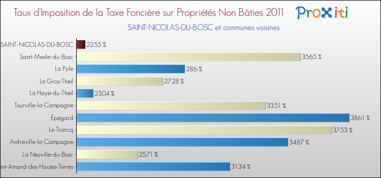 Taux d'imposition de la taxe foncière sur les immeubles et terrains non batis 2011 pour SAINT-NICOLAS-DU-BOSC et les communes proches Comparaison des taux d'imposition de la taxe foncière sur les immeubles et terrains non batis 2011 pour SAINT-NICOLAS-DU-BOSC et les communes voisines