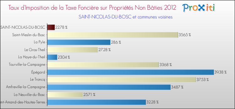 Taux d'imposition de la taxe foncière sur les immeubles et terrains non batis 2012 pour SAINT-NICOLAS-DU-BOSC et les communes proches Comparaison des taux d'imposition de la taxe foncière sur les immeubles et terrains non batis 2012 pour SAINT-NICOLAS-DU-BOSC et les communes voisines