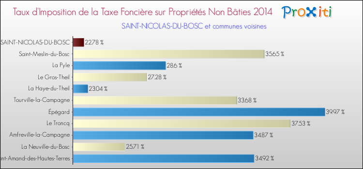 Taux d'imposition de la taxe foncière sur les immeubles et terrains non batis 2014 pour SAINT-NICOLAS-DU-BOSC et les communes proches Comparaison des taux d'imposition de la taxe foncière sur les immeubles et terrains non batis 2014 pour SAINT-NICOLAS-DU-BOSC et les communes voisines