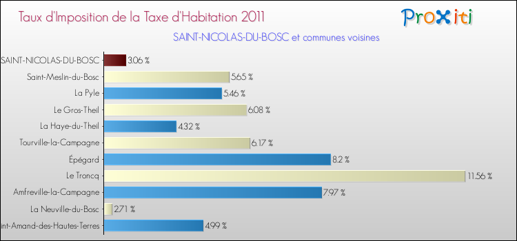 Taux d'imposition de la taxe d'habitation 2011 pour SAINT-NICOLAS-DU-BOSC et les communes proches Comparaison des taux d'imposition de la taxe d'habitation 2011 pour SAINT-NICOLAS-DU-BOSC et les communes voisines
