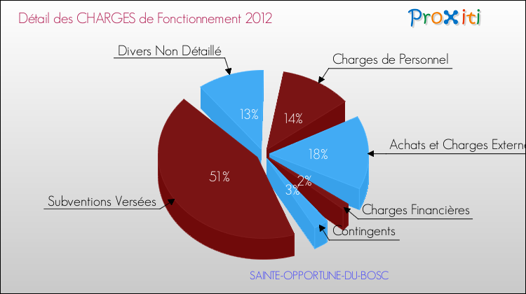 Décomposition des Charges de Fonctionnement 2012 de la commune de SAINTE-OPPORTUNE-DU-BOSC Charges de Fonctionnement 2012 pour la commune de SAINTE-OPPORTUNE-DU-BOSC