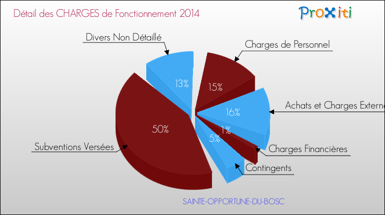 Décomposition des Charges de Fonctionnement 2014 de la commune de SAINTE-OPPORTUNE-DU-BOSC Charges de Fonctionnement 2014 pour la commune de SAINTE-OPPORTUNE-DU-BOSC
