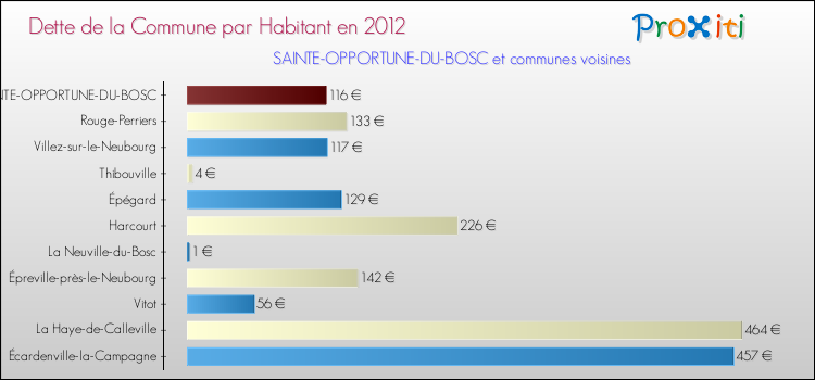 Dette par habitant de la commune en 2012 pour SAINTE-OPPORTUNE-DU-BOSC et les communes proches Comparaison de la dette par habitant de la commune en 2012 pour SAINTE-OPPORTUNE-DU-BOSC et les communes voisines