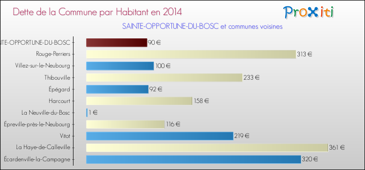 Dette par habitant de la commune en 2014 pour SAINTE-OPPORTUNE-DU-BOSC et les communes proches Comparaison de la dette par habitant de la commune en 2014 pour SAINTE-OPPORTUNE-DU-BOSC et les communes voisines