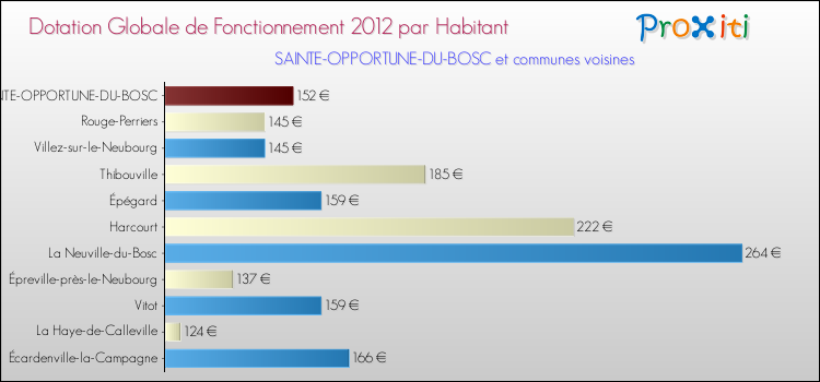 Montant des dotations globales de fonctionnement DGF par Habitant pour SAINTE-OPPORTUNE-DU-BOSC et les communes proches Comparaison des des dotations globales de fonctionnement DGF par habitant pour SAINTE-OPPORTUNE-DU-BOSC et les communes voisines