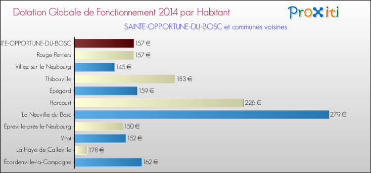 Montant des dotations globales de fonctionnement DGF par Habitant pour SAINTE-OPPORTUNE-DU-BOSC et les communes proches en 2014. Comparaison des des dotations globales de fonctionnement DGF par habitant pour SAINTE-OPPORTUNE-DU-BOSC et les communes voisines en 2014.