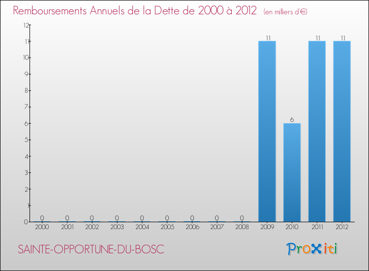 Evolution de l'annuité de la dette pour la commune de SAINTE-OPPORTUNE-DU-BOSC de 2000 à 2012 Annuités de la dette pour SAINTE-OPPORTUNE-DU-BOSC de 2000 à 2012