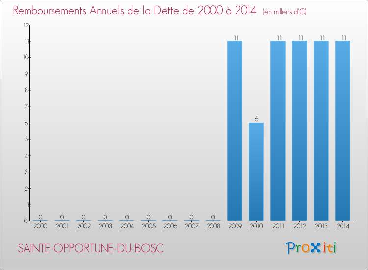 Evolution de l'annuité de la dette pour la commune de SAINTE-OPPORTUNE-DU-BOSC de 2000 à 2014 Annuités de la dette pour SAINTE-OPPORTUNE-DU-BOSC de 2000 à 2014