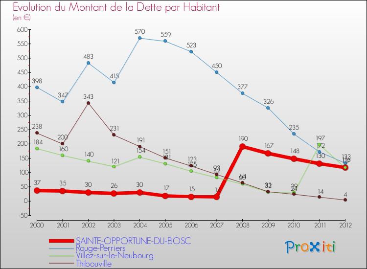 Evolution de la dette par habitant pour la commune de SAINTE-OPPORTUNE-DU-BOSC et les communes proches de 2000 à 2012 Comparaison de la dette par habitant pour SAINTE-OPPORTUNE-DU-BOSC et les communes voisines de 2000 à 2012