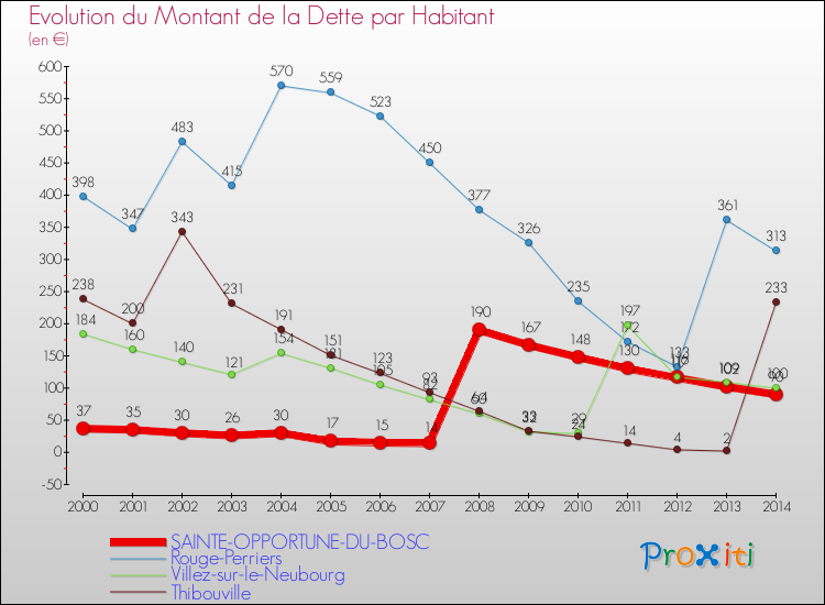 Evolution de la dette par habitant pour la commune de SAINTE-OPPORTUNE-DU-BOSC et les communes proches de 2000 à 2014 Comparaison de la dette par habitant pour SAINTE-OPPORTUNE-DU-BOSC et les communes voisines de 2000 à 2014