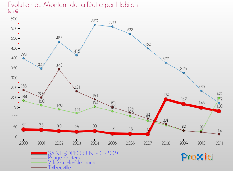Evolution de la dette par habitant pour la commune de SAINTE-OPPORTUNE-DU-BOSC et les communes proches Comparaison de la dette par habitant pour SAINTE-OPPORTUNE-DU-BOSC et les communes voisines