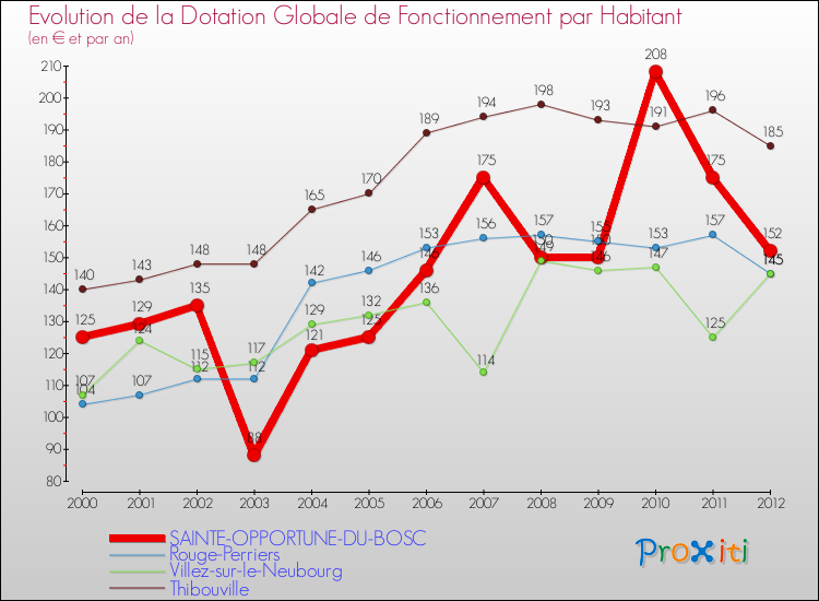 Evolution et montant de la dotation globale de fonctionnement par Habitant pour SAINTE-OPPORTUNE-DU-BOSC et les communes proches Comparaison des dotations globales de fonctionnement par habitant pour SAINTE-OPPORTUNE-DU-BOSC et les communes voisines