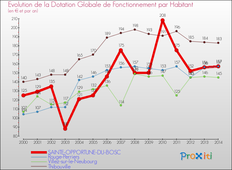 Evolution et montant de la dotation globale de fonctionnement par Habitant pour SAINTE-OPPORTUNE-DU-BOSC et les communes proches de 2000 à 2014. Comparaison des dotations globales de fonctionnement par habitant pour SAINTE-OPPORTUNE-DU-BOSC et les communes voisines de 2000 à 2014.