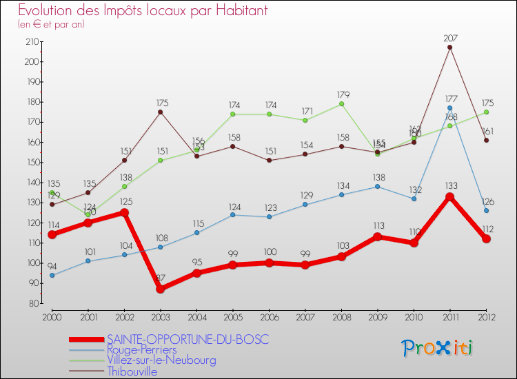 Evolution et montant des impôts locaux par Habitant pour SAINTE-OPPORTUNE-DU-BOSC et les communes proches Comparaison des impôts locaux par habitant pour SAINTE-OPPORTUNE-DU-BOSC et les communes voisines