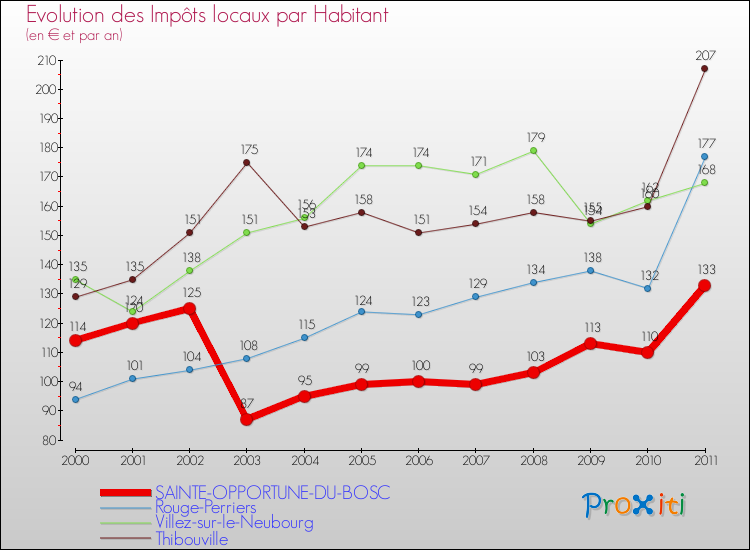 Evolution et montant des impôts locaux par Habitant pour SAINTE-OPPORTUNE-DU-BOSC et les communes proches Comparaison des impôts locaux par habitant pour SAINTE-OPPORTUNE-DU-BOSC et les communes voisines