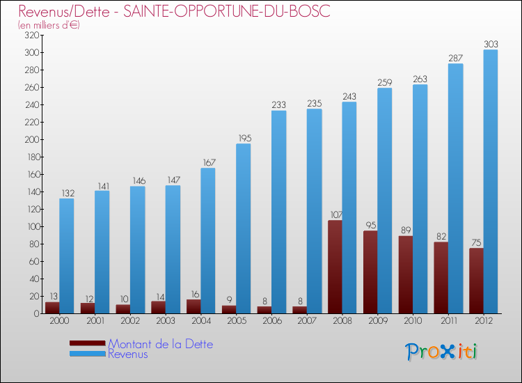 Evolution comparée de la dette et des revenus pour la commune de SAINTE-OPPORTUNE-DU-BOSC de 2000 à 2012 Comparaison de la dette et des revenus pour SAINTE-OPPORTUNE-DU-BOSC de 2000 à 2012