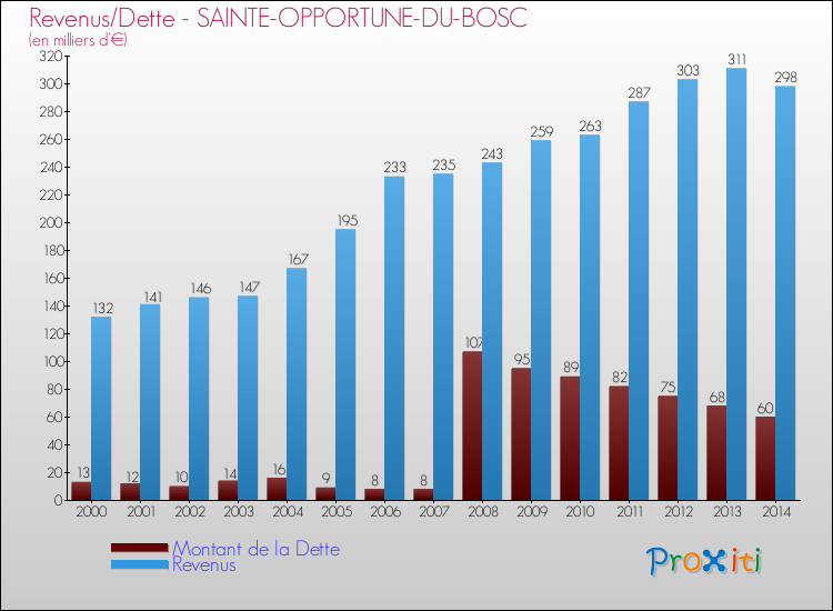 Evolution comparée de la dette et des revenus pour la commune de SAINTE-OPPORTUNE-DU-BOSC de 2000 à 2014 Comparaison de la dette et des revenus pour SAINTE-OPPORTUNE-DU-BOSC de 2000 à 2014