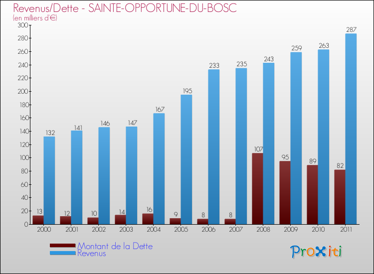 Evolution comparée de la dette et des revenus pour la commune de SAINTE-OPPORTUNE-DU-BOSC de 2000 à 2011 Comparaison de la dette et des revenus pour SAINTE-OPPORTUNE-DU-BOSC de 2000 à 2011
