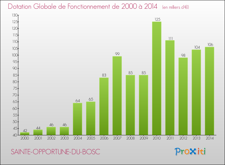 Evolution du montant de la Dotation Globale de Fonctionnement pour la commune de SAINTE-OPPORTUNE-DU-BOSC de 2000 à 2014 Evolution du montant de la Dotation Globale de Fonctionnement pour SAINTE-OPPORTUNE-DU-BOSC de 2000 à 2014