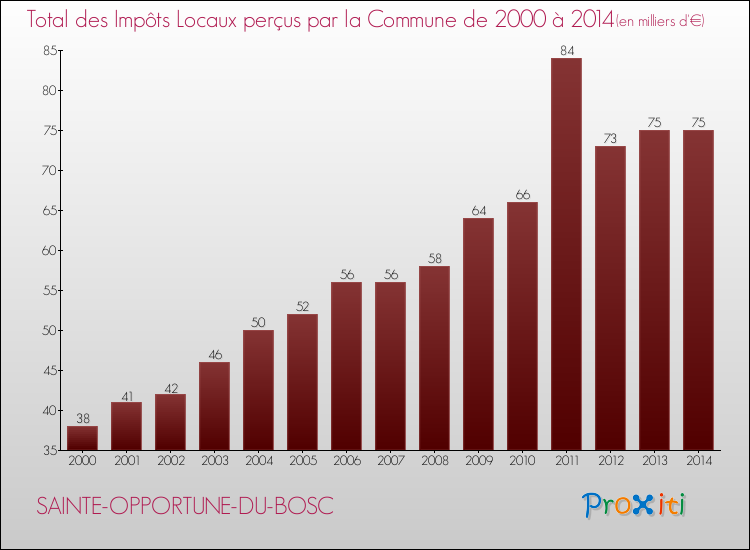 Evolution des Impôts Locaux pour la commune de SAINTE-OPPORTUNE-DU-BOSC de 2000 à 2014 Evolution des Impôts Locaux pour SAINTE-OPPORTUNE-DU-BOSC de 2000 à 2014