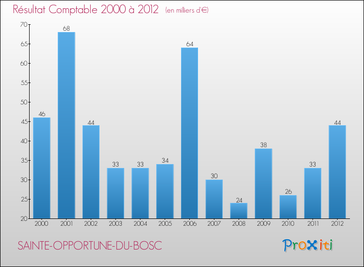 Evolution du résultat comptable pour la commune de SAINTE-OPPORTUNE-DU-BOSC de 2000 à 2012 Evolution du résultat comptable pour SAINTE-OPPORTUNE-DU-BOSC de 2000 à 2012