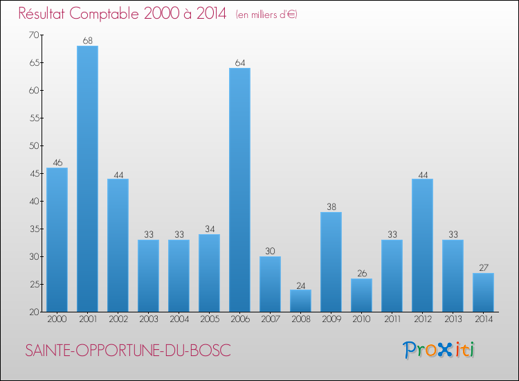 Evolution du résultat comptable pour la commune de SAINTE-OPPORTUNE-DU-BOSC de 2000 à 2014 Evolution du résultat comptable pour SAINTE-OPPORTUNE-DU-BOSC de 2000 à 2014