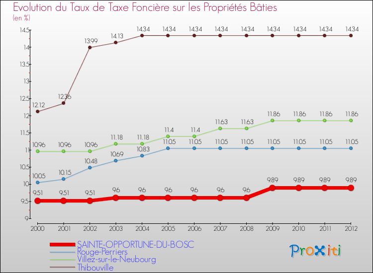 Evolution du taux de la taxe foncière sur le bati pour SAINTE-OPPORTUNE-DU-BOSC et les communes proches de 2000 à 2012 Comparaison des taux de taxe foncière sur le bati pour SAINTE-OPPORTUNE-DU-BOSC et les communes voisines de 2000 à 2012