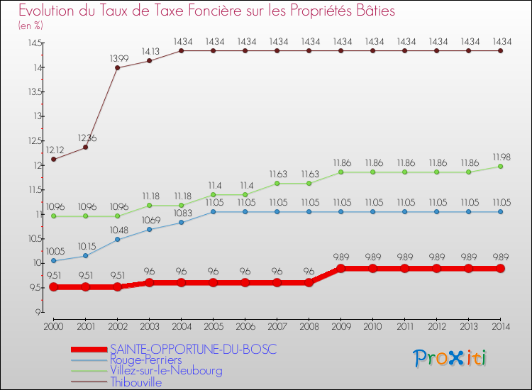 Evolution du taux de la taxe foncière sur le bati pour SAINTE-OPPORTUNE-DU-BOSC et les communes proches de 2000 à 2014 Comparaison des taux de taxe foncière sur le bati pour SAINTE-OPPORTUNE-DU-BOSC et les communes voisines de 2000 à 2014